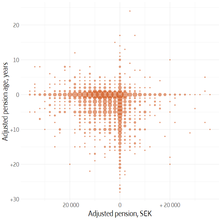 Scatterplot of adjustment of pension age and pension level.