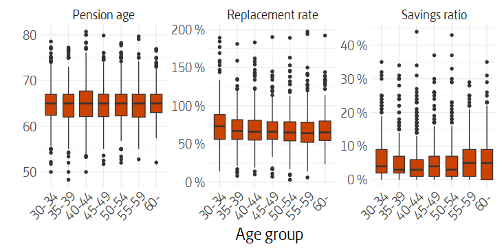 Box plot of distribution of replacement rate, pension age and savings ratio by age group.
