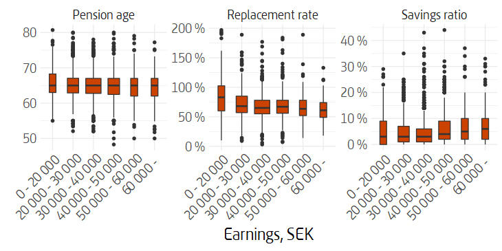 Box plot of distribution of replacement rate, pension age and savings ratio by earnings group.
