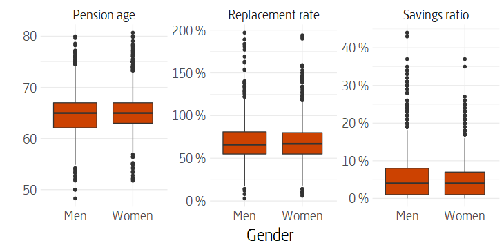 Box plot of distribution of replacement rate, pension age and savings ratio by gender.