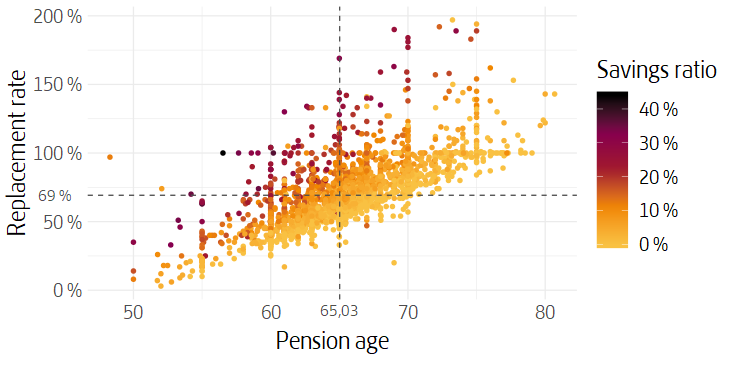 Scatterplot of selected replacement rates, pension ages and savings ratios.