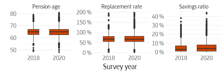 Box plot of distribution of replacement rate, pension age and savings ratio by survey year.