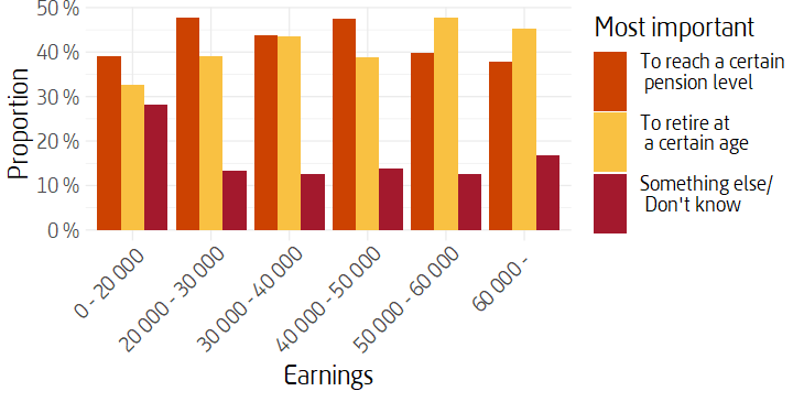 Bar chart of distribution of responses to what is the most important factor by earnings