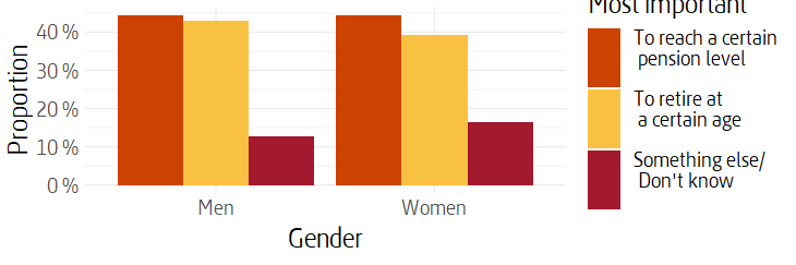 Bar chart of distribution of responses to what is the most important factor by gender.