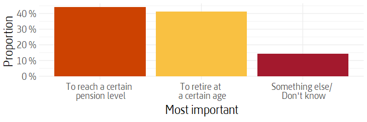 Bar chart of distribution of responses to what is the most important factor.