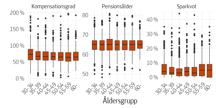 Lådagram som visar fördelning av vald kompensationsgrad, pensionsålder och sparkvot efter åldersgrupp.