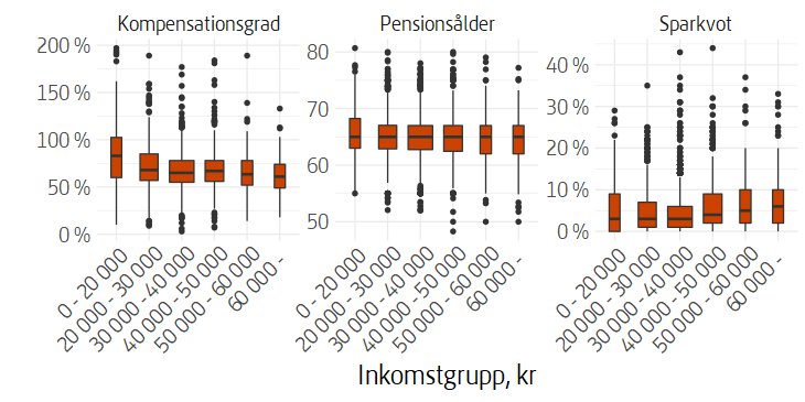 Lådagram som visar fördelning av vald kompensationsgrad, pensionsålder och sparkvot efter inkomstgrupp.