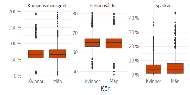 Lådagram som visar fördelning av vald kompensationsgrad, pensionsålder och sparkvot efter kön.