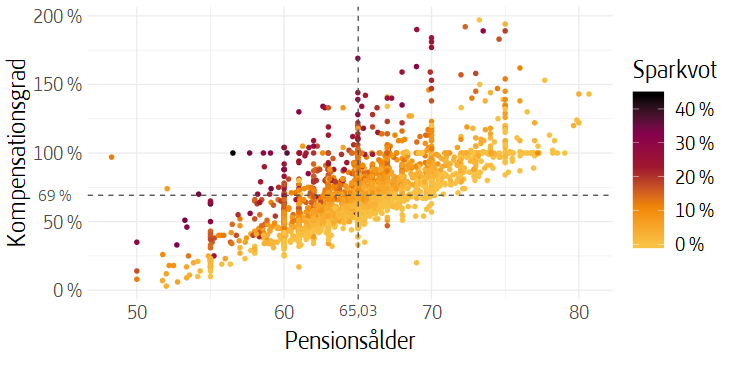 Punktdiagram som visar samband mellan vald kompensationsgrad, pensionsålder och sparkvot.