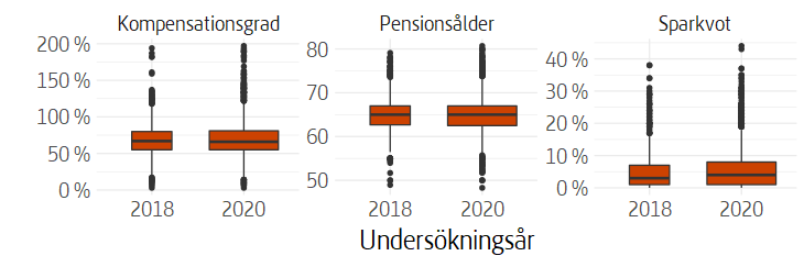 Lådagram som visar fördelning av vald kompensationsgrad, pensionsålder och sparkvot efter år för undersökningen.