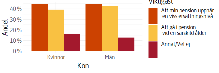 Stapeldiagram som visar fördelning av svar på frågan om vad som är viktigast mellan en viss pensionsnivå eller en särskild pensionsålder efter kön.