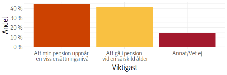 Stapeldiagram som visar fördelning av svar på frågan om vad som är viktigast mellan en viss pensionsnivå eller en särskild pensionsålder.