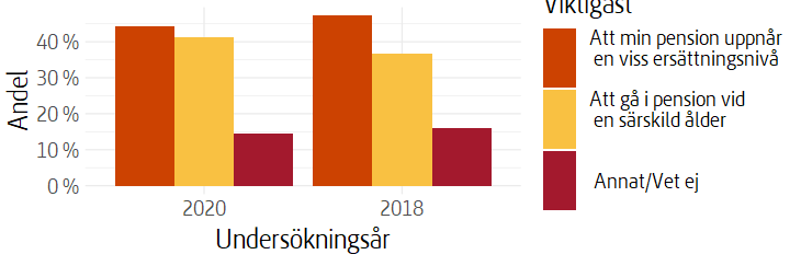 Stapeldiagram som visar fördelning av svar på frågan om vad som är viktigast mellan en viss pensionsnivå eller en särskild pensionsålder efter undersökningsår