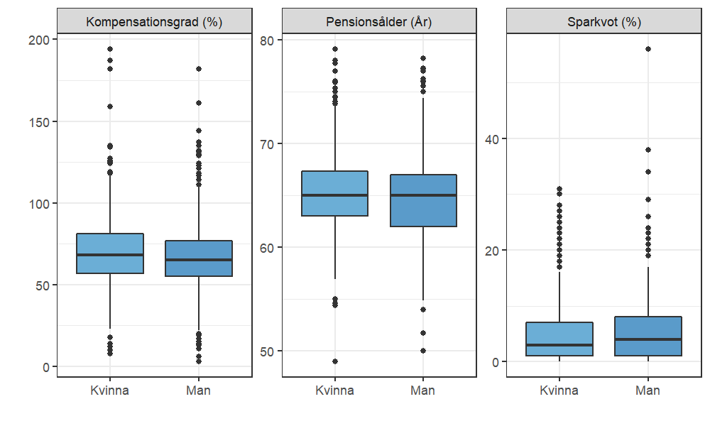 Schematisk bild av hur sparande, pensionsålder och kompensationsgrad beror av varandra.