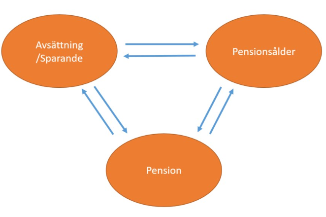 Schematisk bild av hur sparande, pensionsålder och kompensationsgrad beror av varandra.