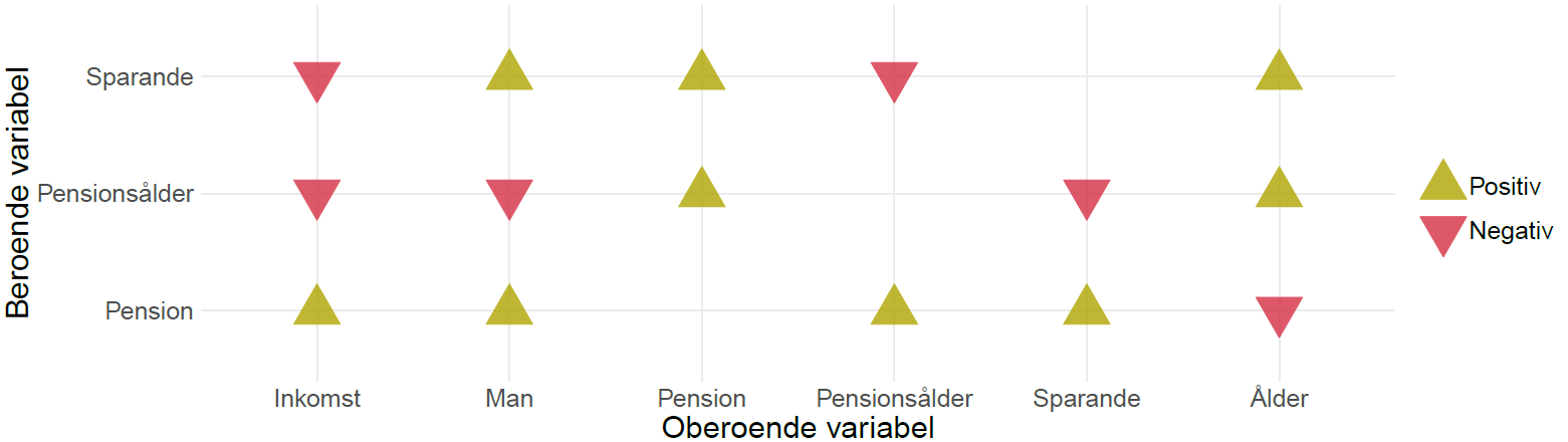 Schematisk bild av hur sparande, pensionsålder och kompensationsgrad beror av varandra.