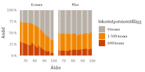 Stapeldiagram som visar andel av pensionärerna inom respektive ålder som fick inkomstpensionstillägg samt som fick maxbeloppet 600 kronor.