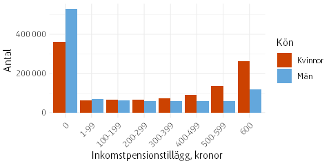 Stapeldiagram som visar fördelningen av utbetalningar av inkomstpensionstillägget i intervall.