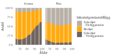 Stapeldiagram som visar andel som beviljades eller fick avslag för inkomstpensionstillägg