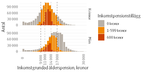 Histogram som visar antal pensionärer med inkomstpensionstillägg per nivå på inkomstgrundad ålderspension