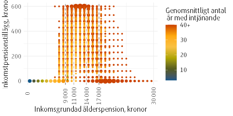 Bubbeldiagram som visar sambandet mellan inkomstpensionstillägg och inkomstgrundad ålderspension