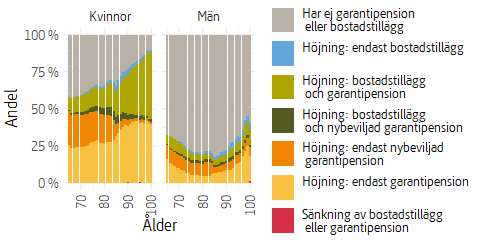 Stapeldiagram som visar förändring i eventuell garantipension och eventuellt bostadstillägg per åldersgrupp.