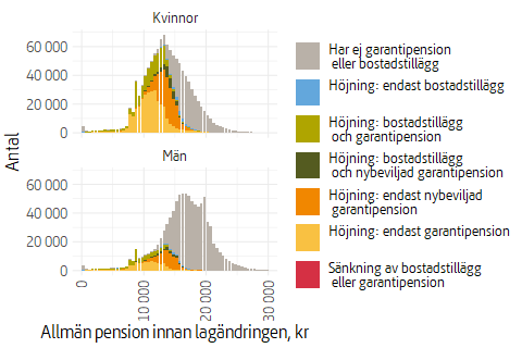 Stapeldiagram som visar förändring i eventuell garantipension och eventuellt bostadstillägg per pensionsnivå.