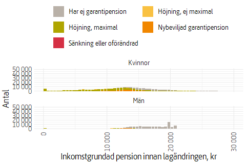 Stapeldiagram som visar förändring i garantipension per nivå av inkomstgrundad pension för personer födda 1938 eller senare.