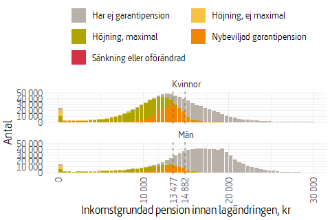 Stapeldiagram som visar förändring i garantipension per nivå av inkomstgrundad pension för personer födda 1938 eller senare.