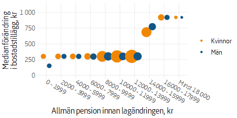 Cirkeldiagram som visar medianförändring i garantipension för nya garantipensionärer per pensionnivå och kön.