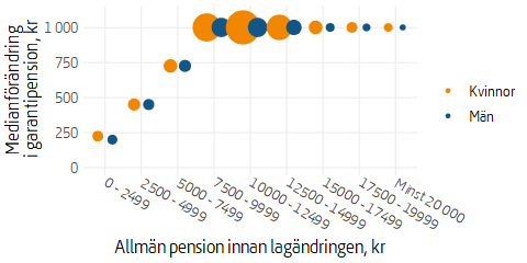 Cirkeldiagram som visar medianförändring i garantipension för befintliga garantipensionärer per pensionnivå och kön