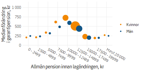 Cirkeldiagram som visar medianförändring i garantipension för nya garantipensionärer per pensionnivå och kön