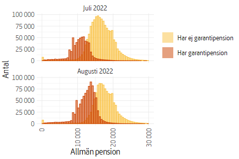 Stapeldiagram som visar fördelning av nivå på allmän pension för juli och augusti 2022.