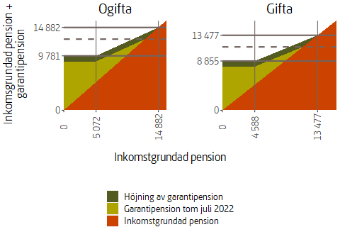 Ytdiagram som illustrerar beräkningsregler för garantipension, födda 1938 och senare.