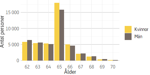 Figuren visar ett stapeldiagram med hur många kvinnor och män som tog ut pension i 62 till 70 års ålder under 2022.