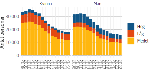 Figuren är ett stapeldiagram som visar hur många män och kvinnor det är som är hög-, låg- och medelinkomsttagare under perioden 2008 till 2022.