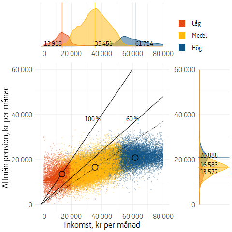 Figuren är ett punktdiagram med inkomst och allmän pension för alla nyblivna pensionärer 2022. Pensionsfördelningen för de tre inkomstgrupperna visas till höger om punktdiagrammet och inkomstfördelningen ovanför diagrammet.