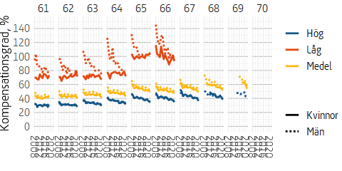 Figuren visar kompensationsgraden för allmän pension