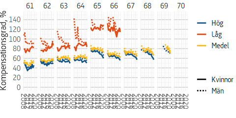 Figuren visar kompensationsgraden för allmän pension och tjänstepension