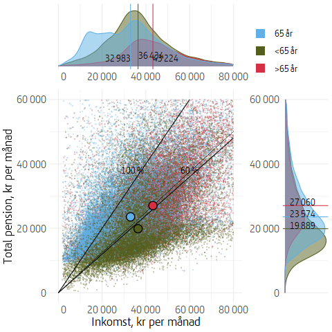 Figuren är ett punktdiagram med inkomst och allmän pension för alla nyblivna pensionärer 2022. Pensionsfördelningen för de som tagit ut pension tidigare än 65 års ålder, 65 års ålder och senare än 65 års ålder visas till höger om punktdiagrammet och inkomstfördelningen ovanför diagrammet.
