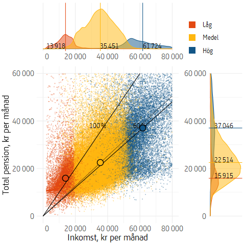 Figuren är ett punktdiagram med inkomst och total pension för alla nyblivna pensionärer 2022. Pensionsfördelningen för de tre inkomstgrupperna visas till höger om punktdiagrammet och inkomstfördelningen ovanför diagrammet.