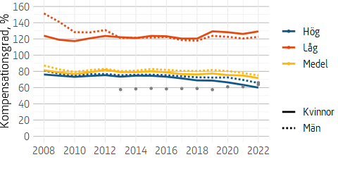 Figuren är ett linjediagram som visar hur de olika inkomstgruppernas kompensationsgrad för allmän och tjänstepension har utvecklats över tid för män och kvinnor.