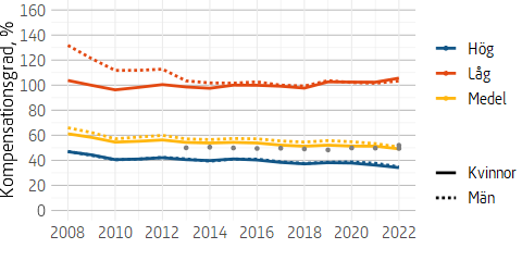 Figuren är ett linjediagram som visar hur de olika inkomstgruppernas kompensationsgrad för allmän pension har utvecklats över tid för män och kvinnor.