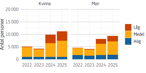 Figuren är ett stapeldiagram som visar hur många män och kvinnor det är som är låg-, medel- och höginkomsttagare under perioden 2008 till 2025.