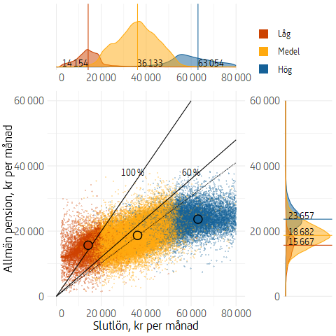 Figuren är ett punktdiagram med slutlön och allmän pension för alla nyblivna pensionärer 2024. Pensionsfördelningen för de tre inkomstgrupperna visas till höger om punktdiagrammet och slutlönsfördelningen ovanför diagrammet.