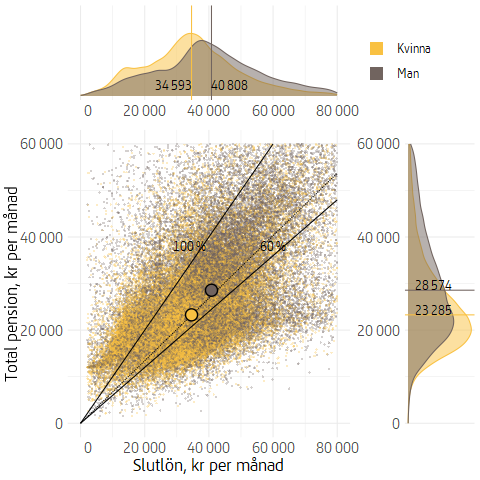 Figuren är ett punktdiagram med slutlön och allmän pension för alla nyblivna pensionärer 2024. Pensionsfördelningen för kvinnor och män visas till höger om punktdiagrammet och slutlönsfördelningen ovanför diagrammet.