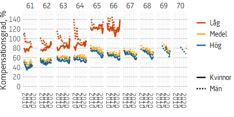 Figuren visar kompensationsgraden för allmän pension och tjänstepension uppdelat per ålder