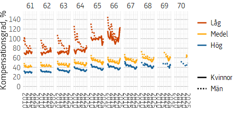 Figuren visar kompensationsgraden för allmän pension uppdelat per ålder