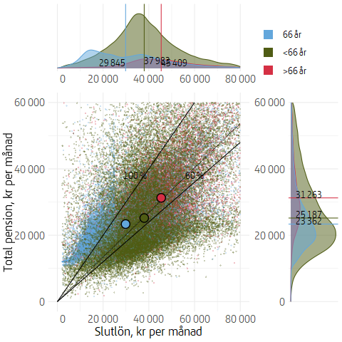Figuren är ett punktdiagram med slutlön och allmän pension för alla nyblivna pensionärer 2024. Pensionsfördelningen för de som tagit ut pension tidigare än 66 års ålder, 66 års ålder och senare än 66 års ålder visas till höger om punktdiagrammet och slutlönsfördelningen ovanför diagrammet.