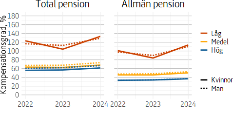 Figuren är ett linjediagram som visar hur de olika inkomstgruppernas kompensationsgrad för allmän och tjänstepension har utvecklats under perioden 2022 till 2024 för män och kvinnor.